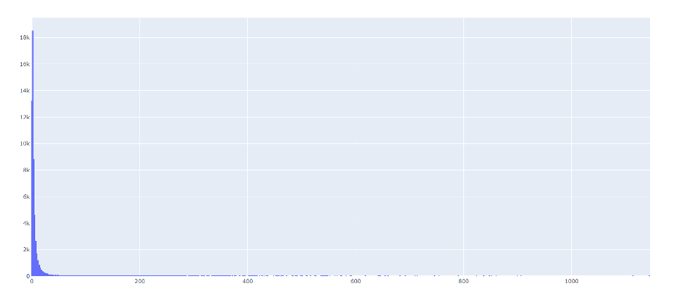 Figure 2.73. Logarithmic Scale graph.