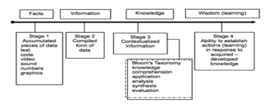 schema of the Constructivist Pedagogy