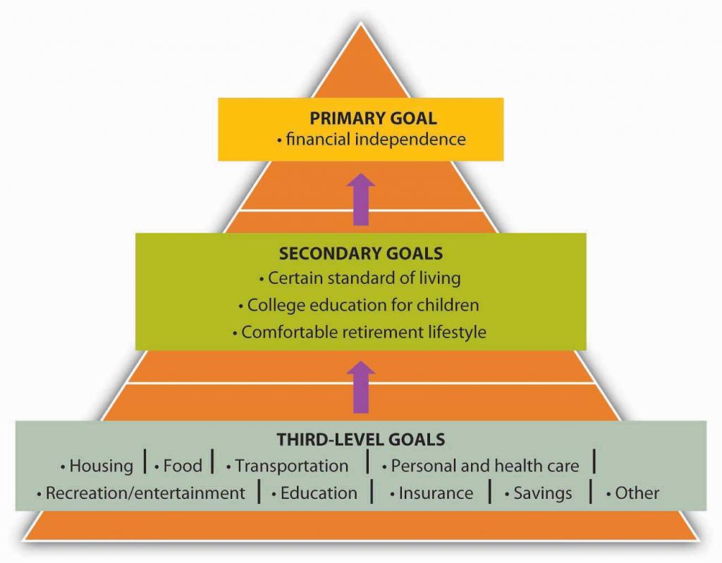 Three-Level Goals/Plans (Primary Goals, Secondary Goals, Third-Level Goals)