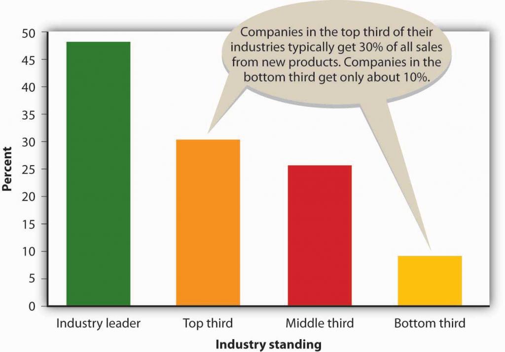Sales from New Products: Companies in the top third of their industries typically get 30% of all sales from new products. Companies in the bottom third get only about 10%