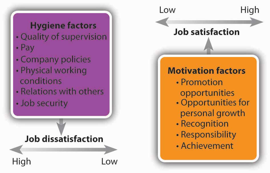 Herzberg's Two-Factor Theory: Hygiene factors (Quality of supervision, pay, company policies, physical working conditions, relations with others, job security), Motivation factors (Promotion opportunities, opportunities for personal growth, recognition, responsibility, achievement)