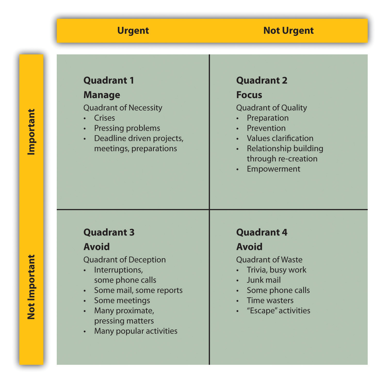 The Time-Management Matrix explains prioritizing using the values of urgency and importance. The first quadrant is valued as important and urgent. This quadrant is labeled the quadrant of necessity. The second quadrant is not urgent however it is important, it is the quadrant of quality. The third quadrant is urgent but not important. It is the quadrant of deception. The fourth quadrant is not urgent or important and is, therefore, the quadrant of waste.