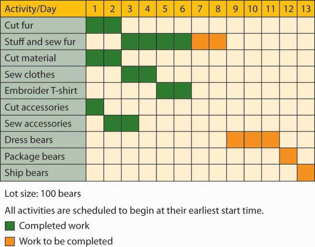 Gantt Chart for Vermont Teddy Bear feautring the activities of cut fur, stuff and sew fur, cut material, sew clothes, embroider T-shirt, cut accessories, sew accessories, dress bears, package bears, and ship bears