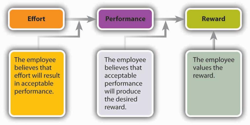 Vroom's Expectancy Theory: Effort (The employee believes that effort will result in acceptable performance) leads to Performance (The employee believes that acceptable performance will produce the desired reward) which leads to Reward (The employee values the reward)