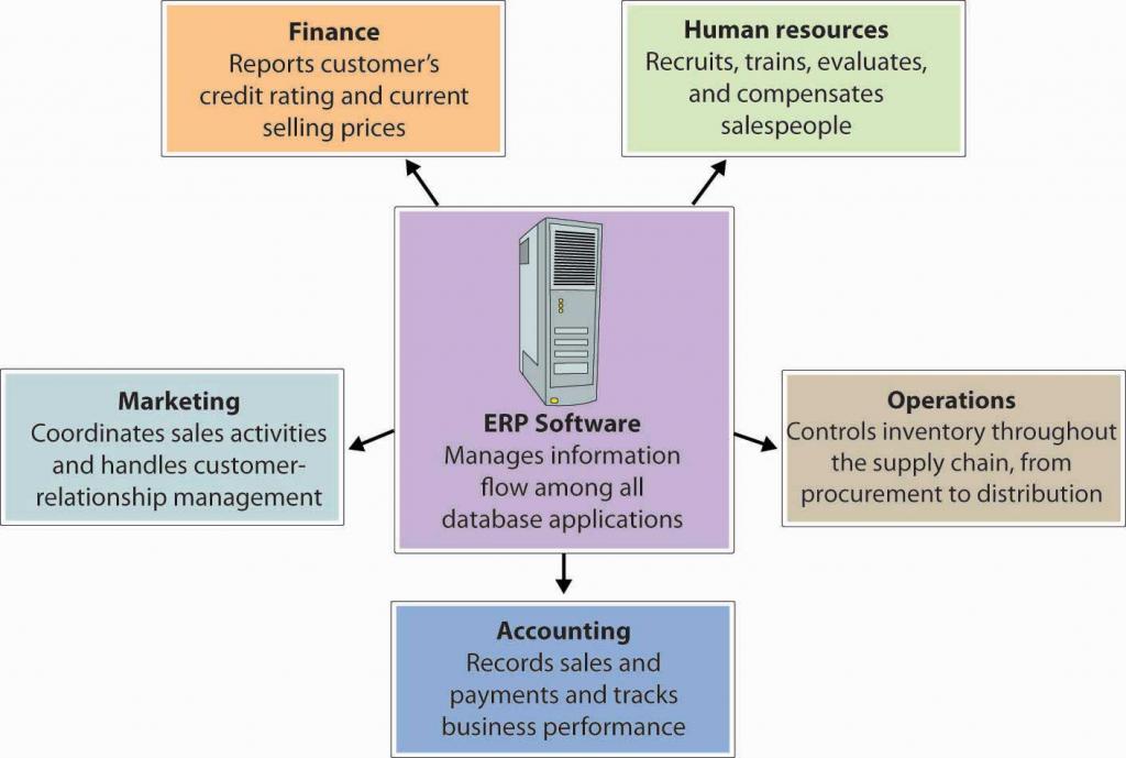The ERP System: manages information flow among all database applications. Finance: reports customer's credit rating and current selling prices; Human resources: recruits, trains, evaluates, and compensates salespeople; Marketing: coordinates sales activities and handles customer-relationship management; Operations: controls inventory throughout the supply chain, from procurement to distribution; Accounting: records sales and payments and tracks business performance.