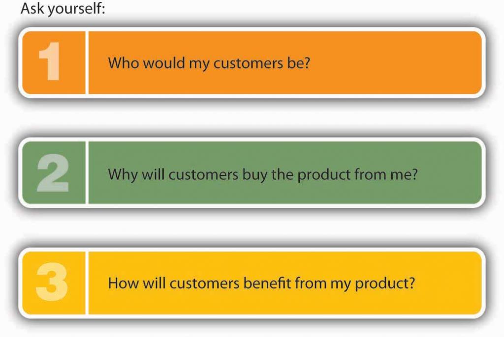 When Is an Idea a Business Opportunity? Ask yourself: 1) Who would my customers be? 2) Why will customers buy the product from me? 3) How will customers benefit from my product?