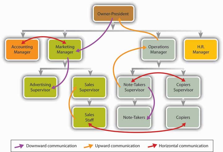Formal Communication Flows from the owner-president to managers to supervisors to staff style=