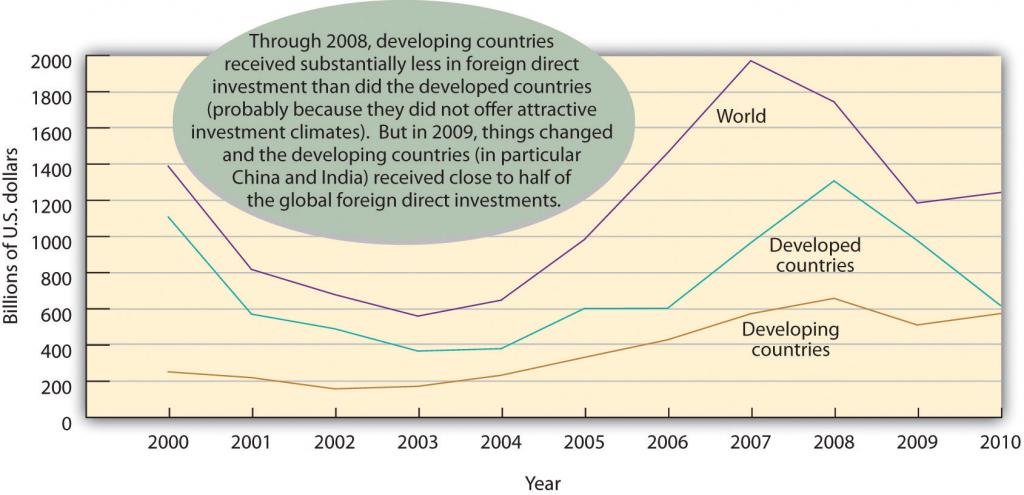 Where FDI Goes (Through 2008 developing countries received substantially less in foreign direct investment than did the developed countries (probably because they did not offer attractive investment climates). But in 2009, things changed and the developing countries (in particular China and India) received close to half of the global foreign direct investments.)