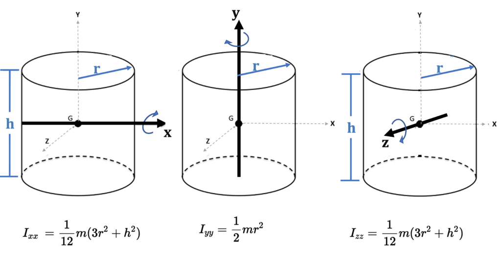 moment of inertia equation