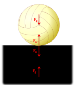 A volleyball on a surface illustrating gravitational and normal forces acting on the ball and ground in equilibrium.