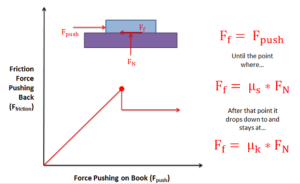 Graph and diagram showing how friction force changes with increasing push force on a book.
