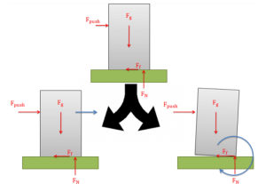 Box being pushed showing friction, gravity, and possible tipping or sliding.
