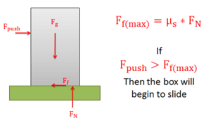 Box starting to slide when push force is greater than max friction force.