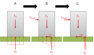 Box tipping due to shifting normal force and increasing push.