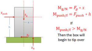Box tips when push force creates more turning effect than gravity and support.