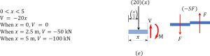 Obtaining shear values/expressions.