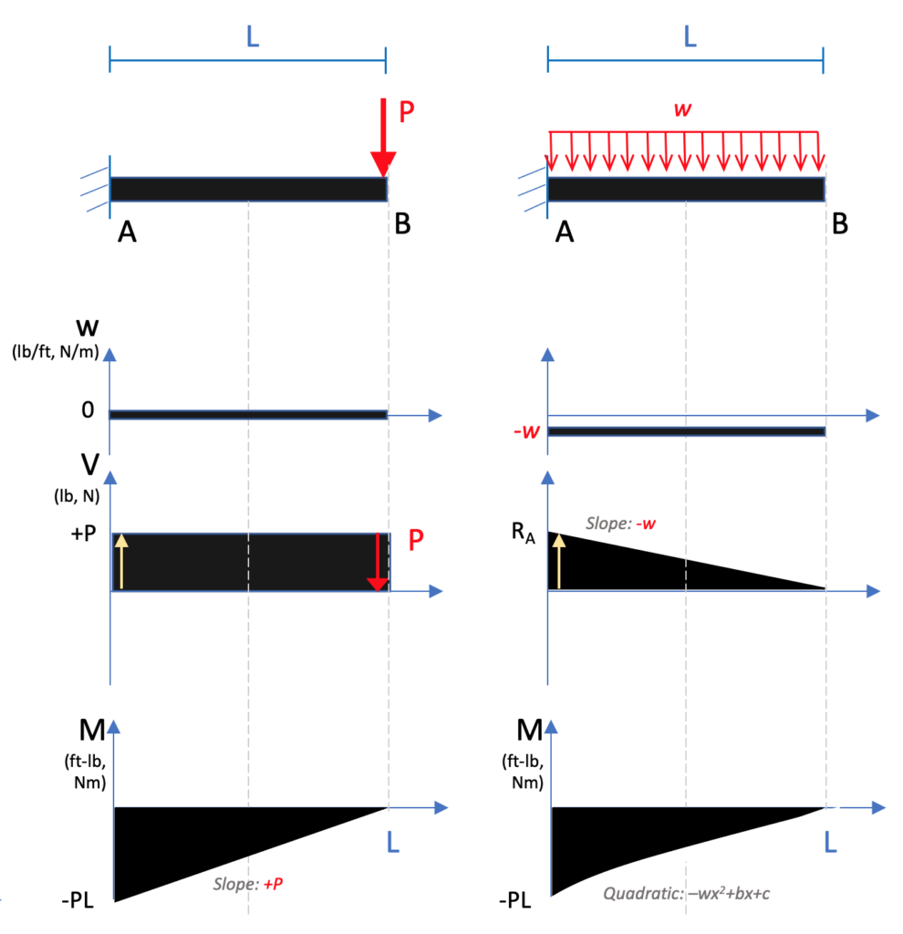 7 Essential Steps To Master Cantilever Beam Analysis Moo Wiring
