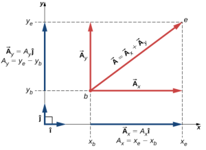 A vector diagram showing vector A from point b to e, decomposed into horizontal (Ax) and vertical (Ay) components along the x and y axes, with labeled coordinates and unit vectors.
