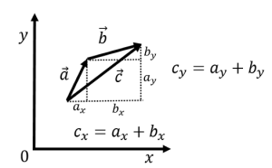 A diagram showing vector addition in 2D: vectors a and b form a parallelogram, resulting in vector c. Equations for vector components are shown: cₓ = aₓ + bₓ and cᵧ = aᵧ + bᵧ.