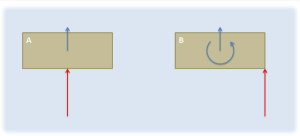 Two rectangles labeled A and B each have a red upward arrow beneath them and a blue upward arrow above. B also has a blue curved arrow indicating rotation above it.