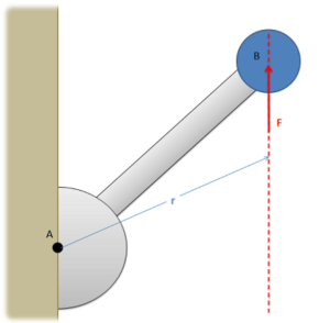 Diagram showing a rod pivoted at point A on a wall, with the other end at point B. A force F acts upward at B, and the distance from A to B is labeled r with a blue arrow.
