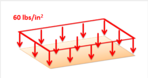 A 3D surface force distribution diagram with arrows labeled in lbs/in².