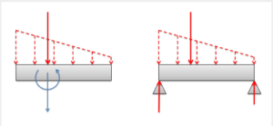 Comparison of distributed force and equivalent point load on a beam.