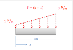 A 2m block with a linearly increasing distributed force defined by F = x + 1.
