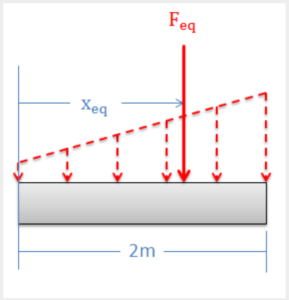 A triangular distributed force and its equivalent point load F_eq located at x_eq.