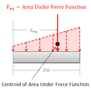 Diagram showing that the equivalent point load acts at the centroid of the area under a triangular distributed force.