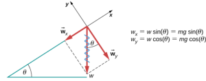 An object on an incline showing weight split into components.