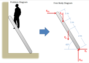 A ladder leaning on a wall with a person on it; the free body diagram shows all forces acting on the ladder.