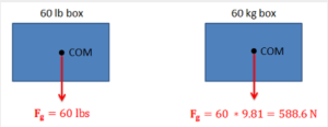Two boxes showing gravity acting downward at the center of mass.