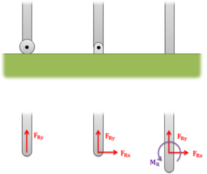 Three types of supports showing roller, pin, and fixed connections with force and moment arrows.