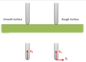Comparison of forces on smooth and rough surfaces.