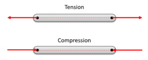 Diagram showing tension with arrows pulling outward and compression with arrows pushing inward on a bar.