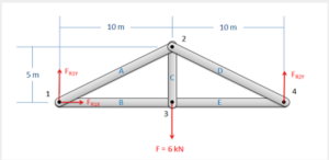 Truss structure with labeled members and support reaction forces, including a 6 kN downward force at the center.