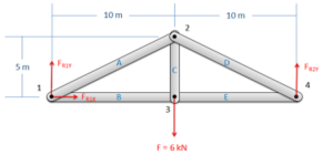Truss diagram showing external reaction forces at supports: horizontal and vertical at joint 1, and vertical at joint 4. A 6 kN downward force is applied at joint 3.