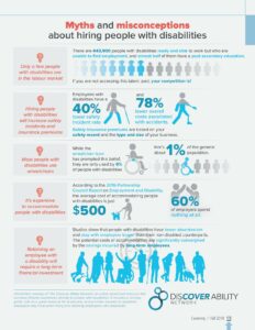 Infographic listing myths and misconceptions about hiring people with disabilities