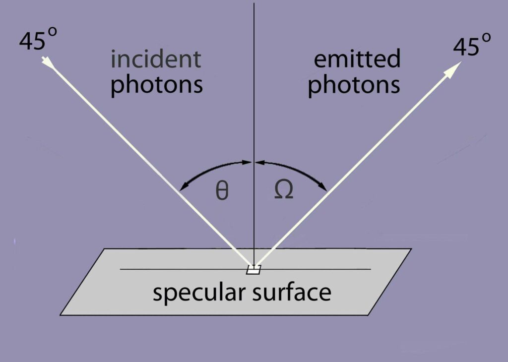 PHOTONS ARE REFLECTED Glance at the Dance of Photons