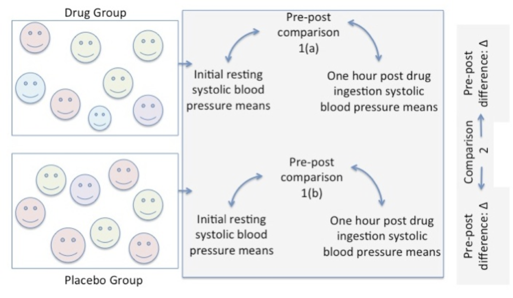 Types of Research Designs Applied Statistics in Healthcare Research