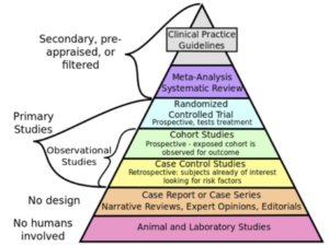 The Hierarchy of Evidence – Applied Statistics in Healthcare Research