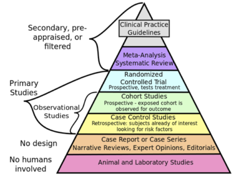 The Hierarchy Of Evidence – Applied Statistics In Healthcare Research