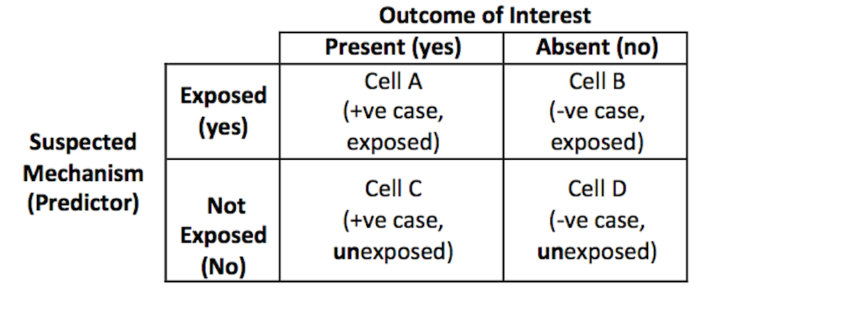 Types Of Research Designs Applied Statistics In Healthcare Research