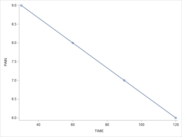 Statistical applications with linear regression analyses Applied Statistics in Healthcare Research