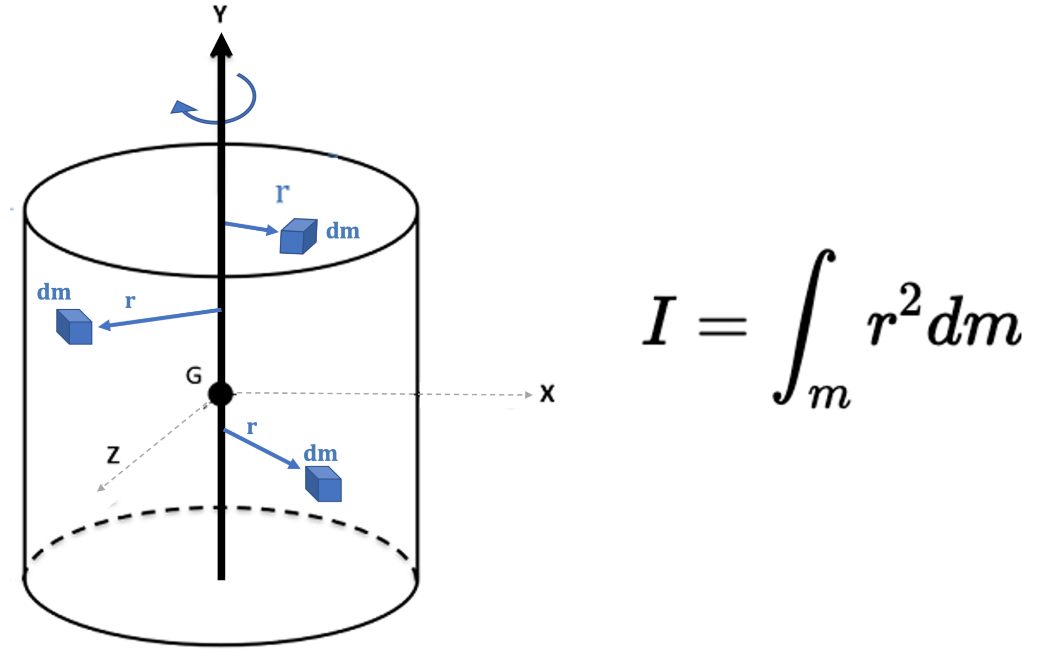 7.4 Mass Moment of Inertia – Engineering Mechanics: Statics