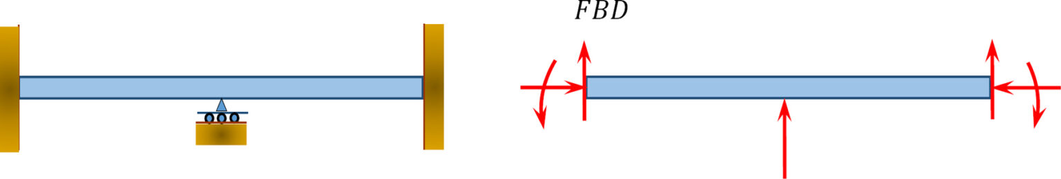 3.5 Indeterminate Loads – Engineering Mechanics: Statics