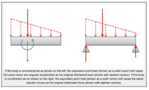 3.3 Distributed Loads – Engineering Mechanics: Statics