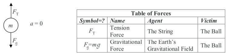 2.2 Free Body Diagrams for Particles – Engineering Mechanics: Statics