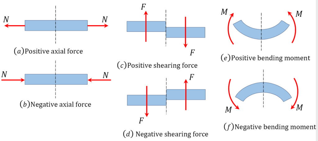 6-1-types-of-internal-forces-engineering-mechanics-statics